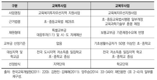 교육복지우선지원사업의 개요