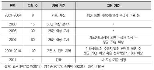 교육복지투자우선지역지원사업 대상 지역과 학교선정 기준의 변화