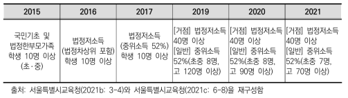 교육복지우선지원학교 지정기준 변화(서울의 경우)