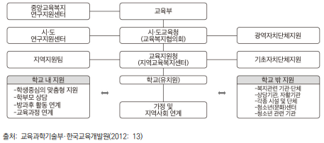 교육복지우선지원사업 추진 및 지원 체제