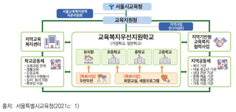 서울특별시교육청 교육복지우선지원사업의 추진 체계