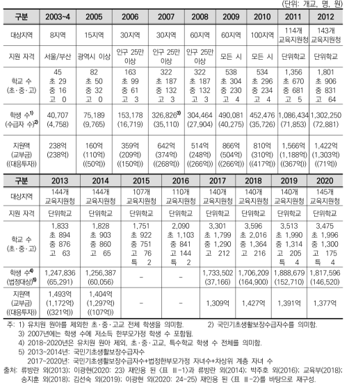 교육복지우선지원사업의 확대 현황