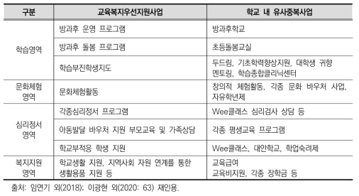 교육복지우선지원사업과 유사 중복 사업현황