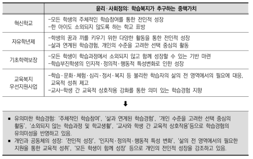 윤리 ․ 사회정의 영역에서의 학습복지 실현 정도 및 특징