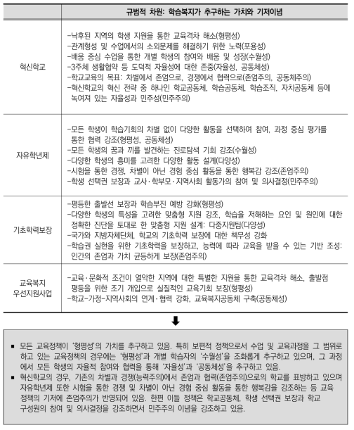 규범적 차원에서의 학습복지 실현 정도 및 특징