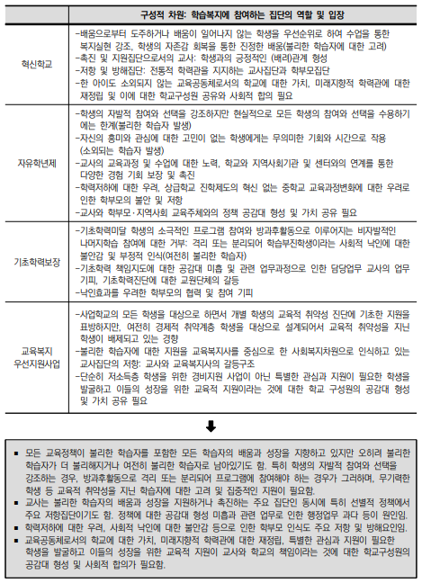 구성적 차원에서의 학습복지 실현 정도 및 특징