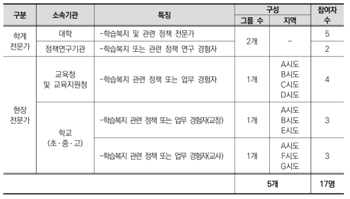 FGI 참여자 구성