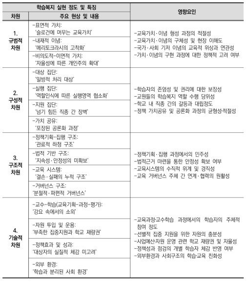 학습복지 실현 정도 및 영향요인