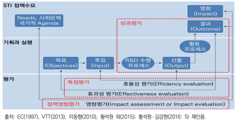 영향평가의 개념