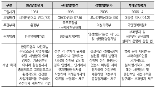 전통적인 국내 영향평가제도 비교