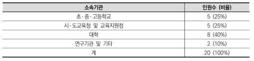 델파이조사 패널 구성(소속별)