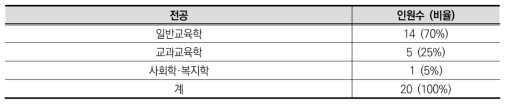 델파이조사 패널 구성(전공별)