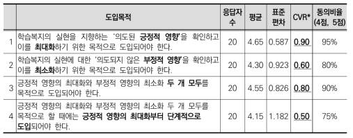 학습복지영향평가 목적에 대한 동의도(1차)