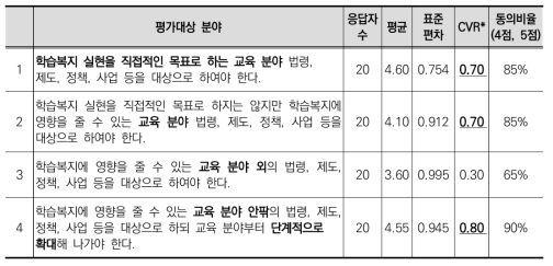 학습복지영향평가 대상 분야에 대한 동의도(1차)