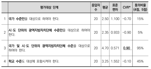 학습복지영향평가 대상 수준에 대한 동의도(1차)