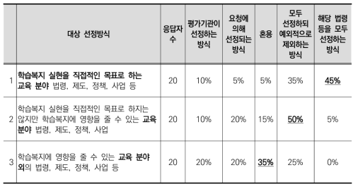 학습복지영향평가 대상 선정방식에 대한 동의도(1차)