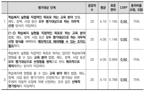 학습복지영향평가 대상 선정방식에 대한 동의도(2차)