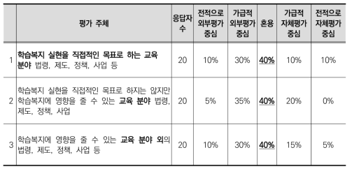 학습복지영향평가 주체에 대한 동의도(1차)