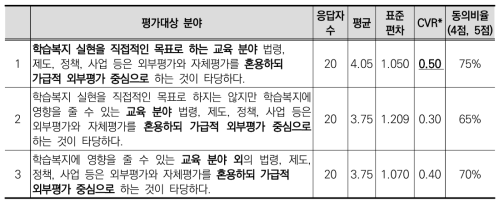 학습복지영향평가 주체에 대한 동의도(2차)