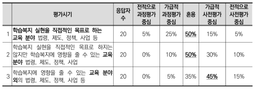 학습복지영향평가 평가대상별 평가시기에 대한 동의도(1차)