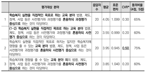 학습복지영향평가 평가대상별 평가시기에 대한 동의도(2차)