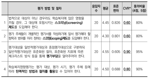 학습복지영향평가 방법 및 절차에 대한 동의도(1차)