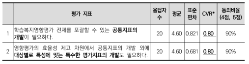 학습복지영향평가 평가지표에 대한 동의도(1차)