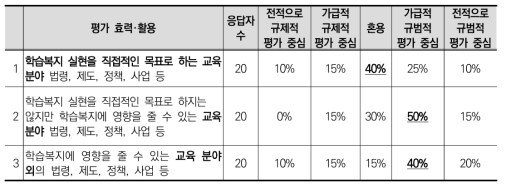 학습복지영향평가 효력 및 활용에 대한 동의도(1차)