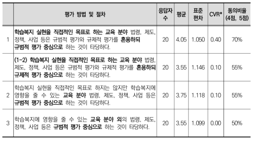 학습복지영향평가 효력 및 활용에 대한 동의도(2차)