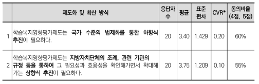 학습복지영향평가의 제도화 및 확산방식에 대한 동의도(1차)