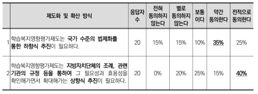 학습복지영향평가의 제도화 및 확산방식에 대한 응답율(1차)