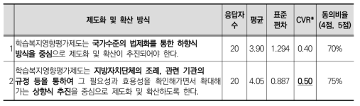 학습복지영향평가의 제도화 및 확산방식에 대한 동의도(2차)