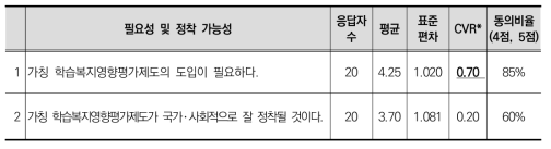 학습복지영향평가의 필요성과 정착가능성에 대한 동의도(1차)