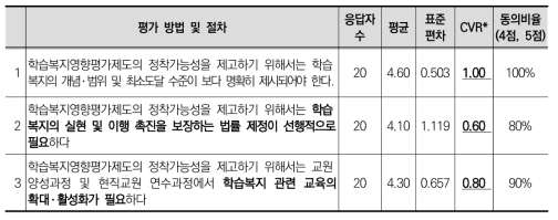 학습복지영향평가의 정착가능성 제고 방안에 대한 동의도(2차)