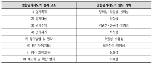 학습복지영향평가제도의 설계 요소별 추구 가치