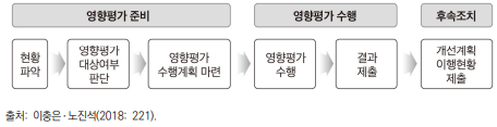 영향평가의 일반적 절차