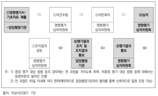 영향평가의 탄력적인 방법 및 절차