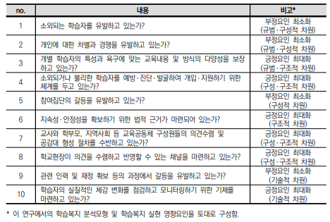 학습복지영향평가의 평가 항목 및 내용(안)