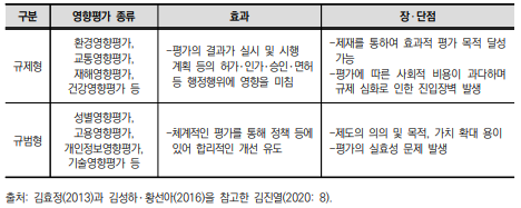 영향평가의 유형