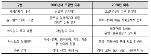 뉴노멀의 개념이나 용어를 다룬 연구 동향