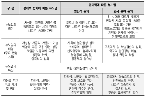 뉴노멀 관련 연구의 종합