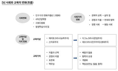 사회와 교육의 변화 ․ 흐름