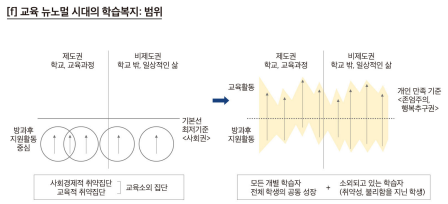 교육 뉴노멀 시대의 학습복지 범위