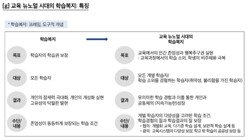 교육 뉴노멀 시대의 학습복지 특징