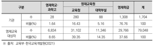 영재교육 기관 유형별 기관수와 영재교육대상자수(2021년 기준)