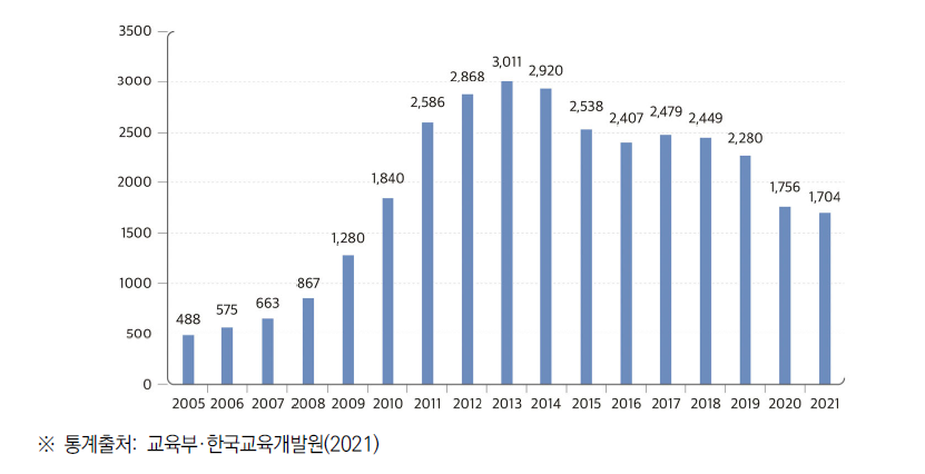 영재교육 기관수 변화 추이