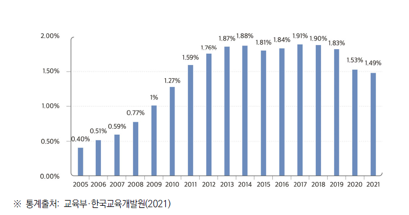 영재교육 수혜학생비율 변화 추이18)