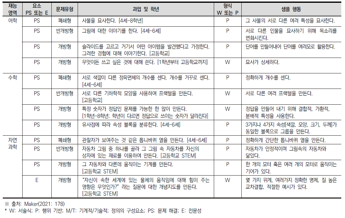 영역별, 구성요소별, 문제유형별, 실세계 문제해결 평가의 예시