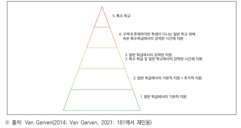 네덜란드와 벨기에의 지원 체제