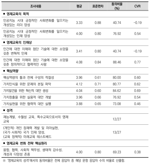 제2차 전문가 델파이 조사 응답 결과